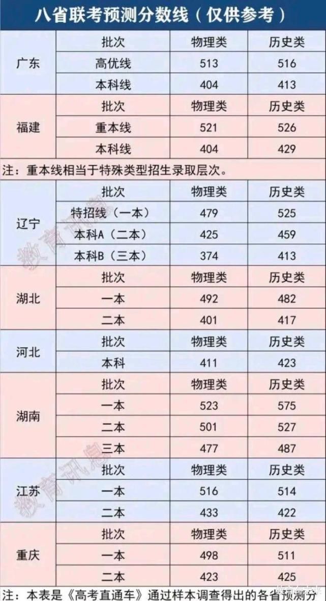 八省联考预测线出炉，一省500多分才能上二本，江苏分数线怎么样？