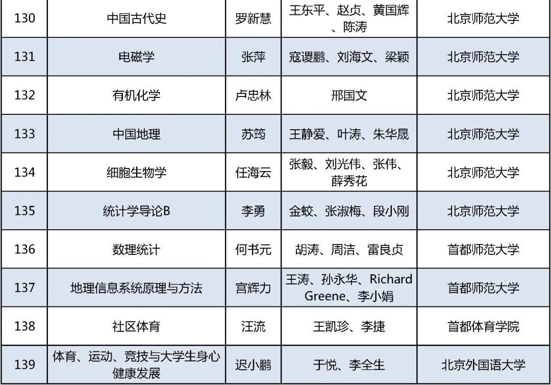 课程|课表来了！首批国家级一流本科课程公布，在京高校457门课程上榜