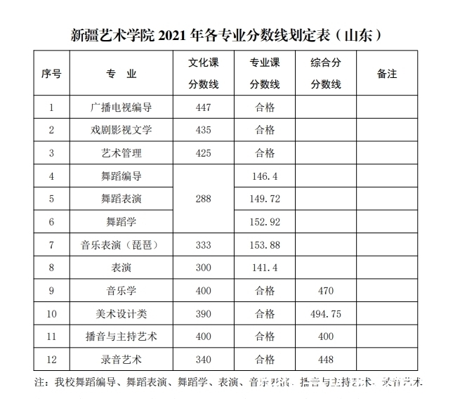 文化课|山东艺术学院、新疆艺术学院发布2021年本科各专业录取分数线