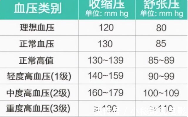 新血压标准|2022“新血压标准”已公布，不再是120/80mmHg，高血压患者应知晓