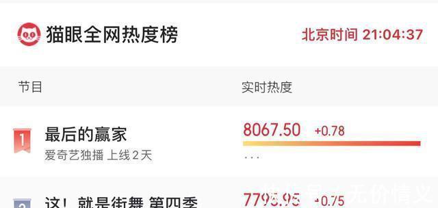 秦霄贤|双榜第一!全网热度第一!关晓彤李易峰这部综艺为何这么“猛”?