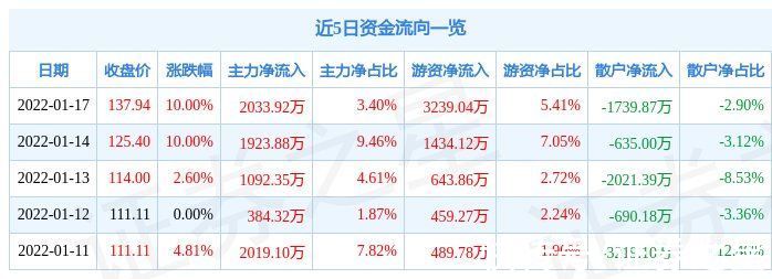资金净流出|1月17日永新光学涨停分析：激光雷达，超高清视频，VR&AR概念热股