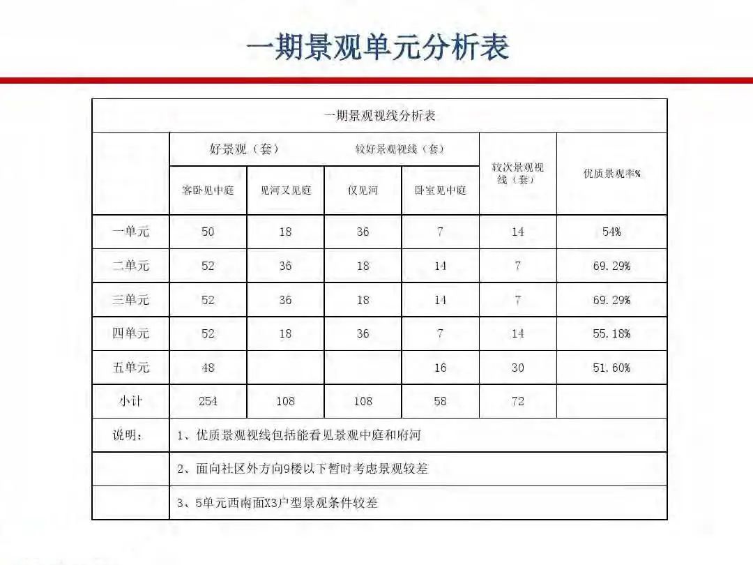 成本|房地产设计阶段成本优化管控及龙湖经验分享