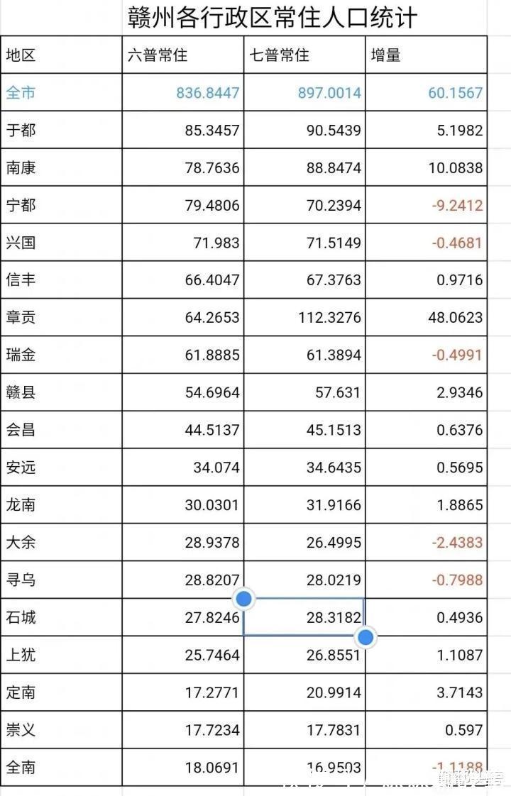 易居研究院|赣州有可能冲击二线城市吗
