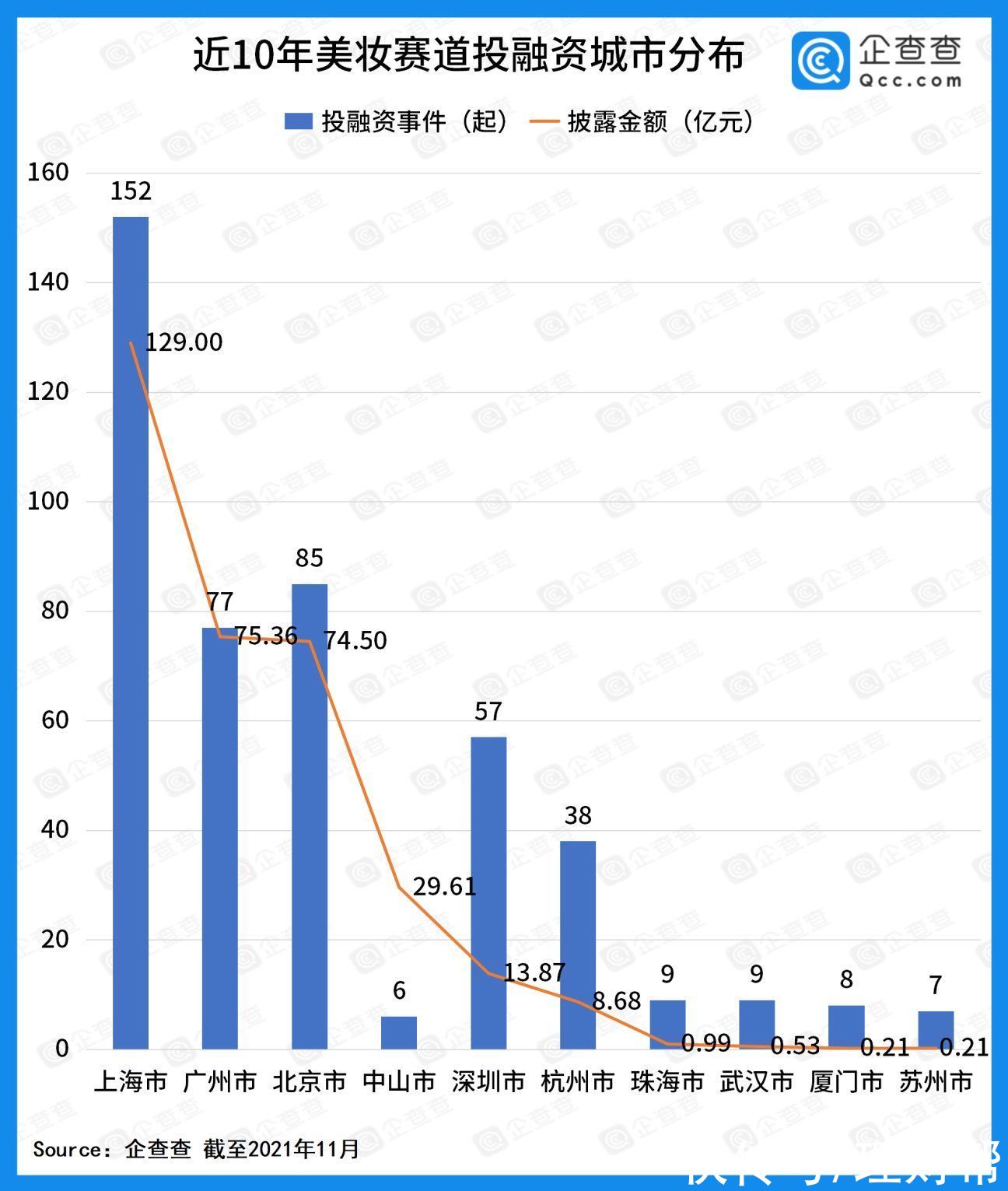 品牌 “新贵”国货正改写历史！近十年美妆融资超300亿元