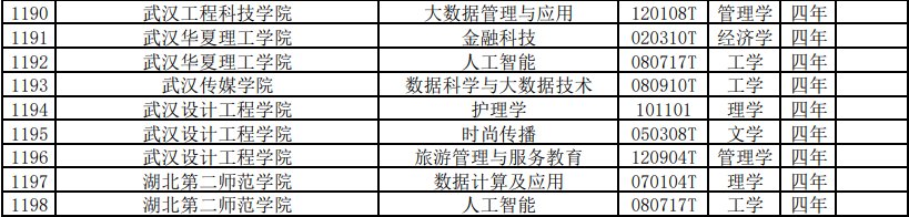 调整|教育部公布：武大，华中大等多所在汉高校，本科专业有调整