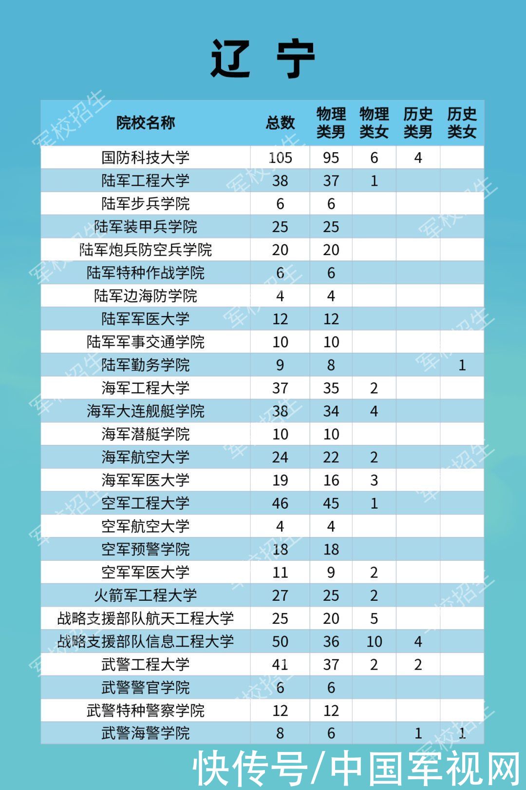 招生|2021年军校招收普通高中毕业生计划发布