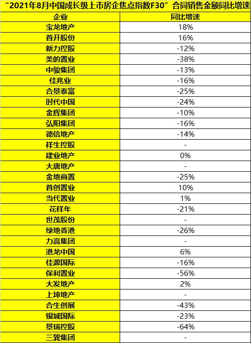 2021年8月中国成长级上市房企排行榜|焦点指数F30 | 排行榜