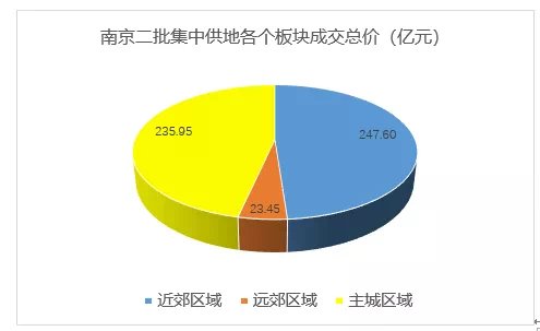 楼面地价|南京土拍超两成地块未成交,房企表现分化加剧背后楼市却供不应求