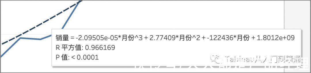 多项式|不会写模型代码？可以这么来做销量预估