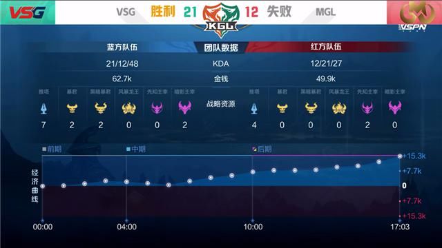 吕布|K甲快讯：VSG鏖战五局险胜MGL，阿东吕布天神下凡怒砍三杀