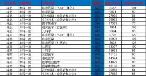 中国医科大学怎么样？多少分考得上？2020年录取分数及位次详情