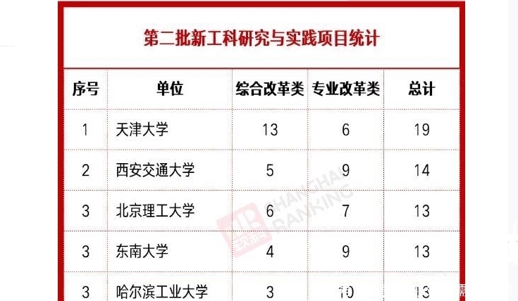 出炉|我国第2批“新工科”排名出炉：清华仅排第6，天大成为新黑马