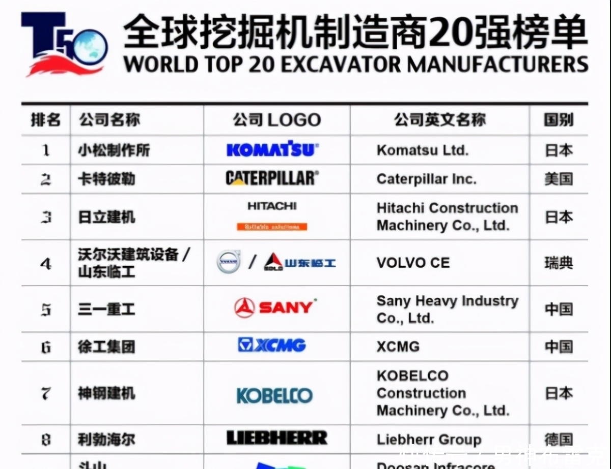 小松|全球挖掘机制造巨头：美国只有2家，日本有7家，中国呢？