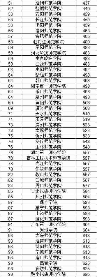 华中师大|最新国内师范类院校排名，第3争议大，12所入围全国百强