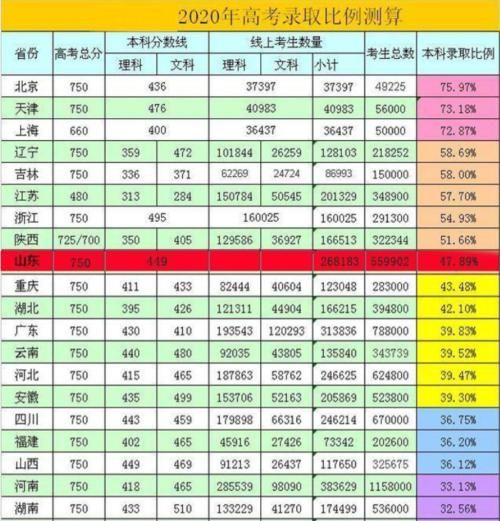 2020年全国高考各省市录取率对比，需要多优秀才能登顶名校？