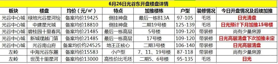 光谷|武汉卖房超10万套!多片区出地王!下半年该上车吗?