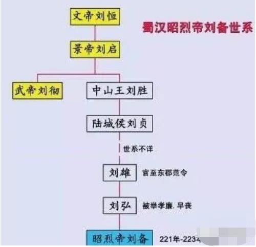 刘邦|刘备和刘邦差多少辈，多少年什么关系