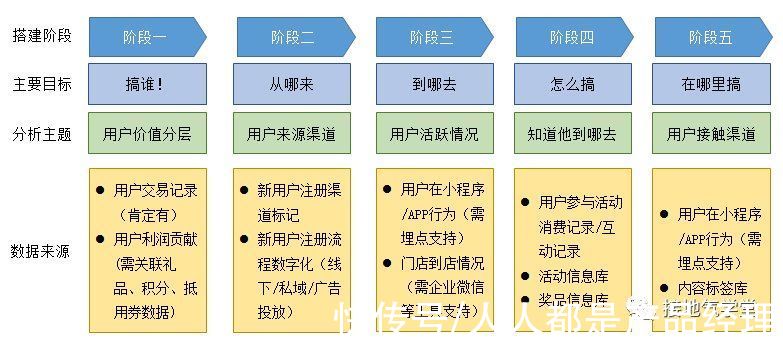 用户分析体系，该如何搭建