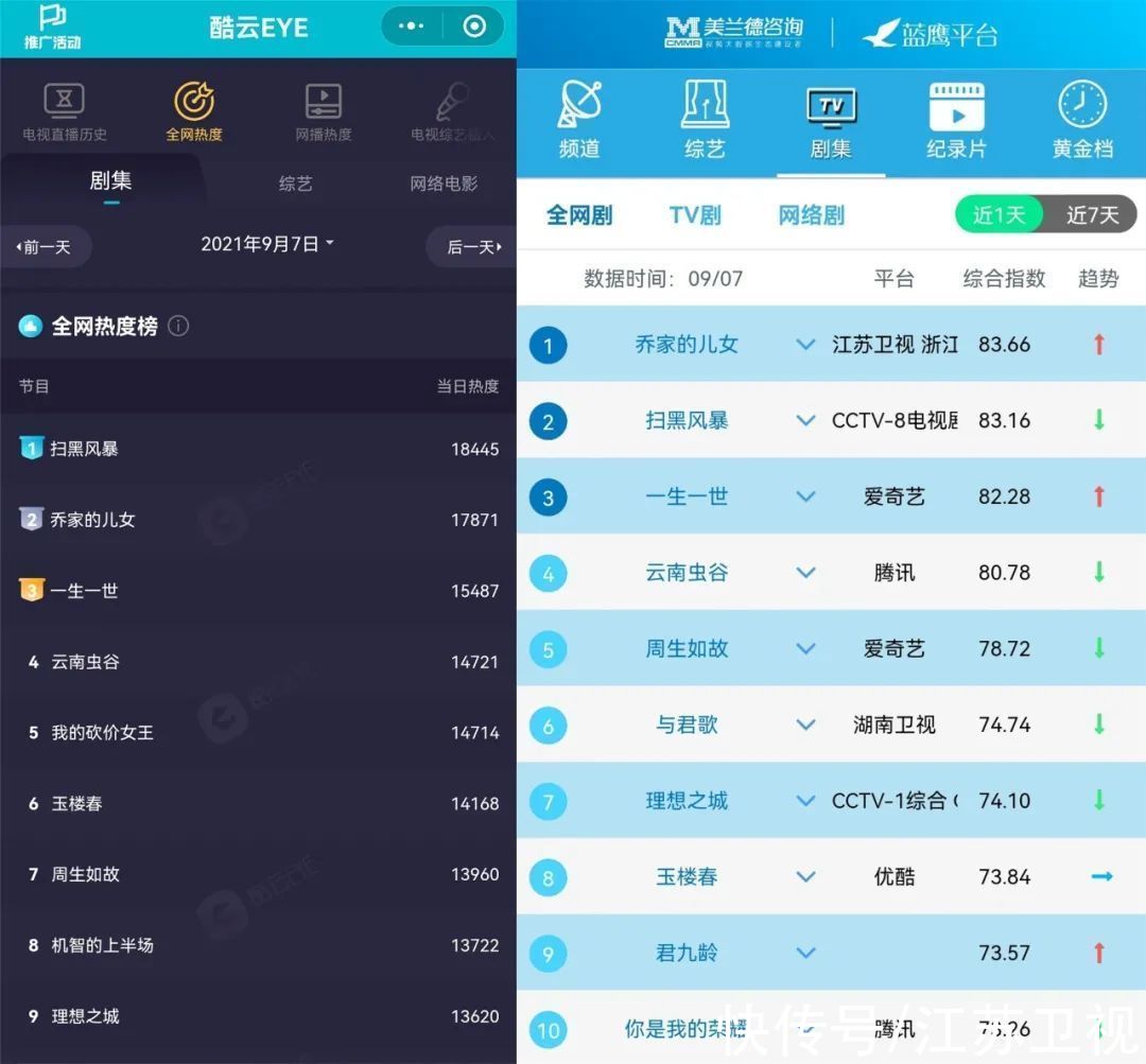 乔家|「向着光亮」暖系叙事，江苏卫视《乔家的儿女》引领国产剧「出圈」新解法