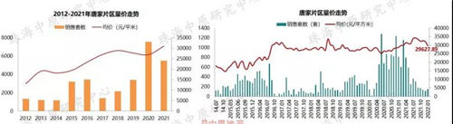 成交量|1月珠海住宅成交均价28758.51元/㎡ 同比上涨20.97%