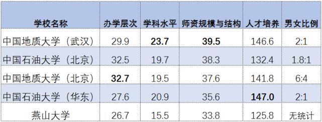 2021石油高校最新排名出炉！快看看你的母校排第几