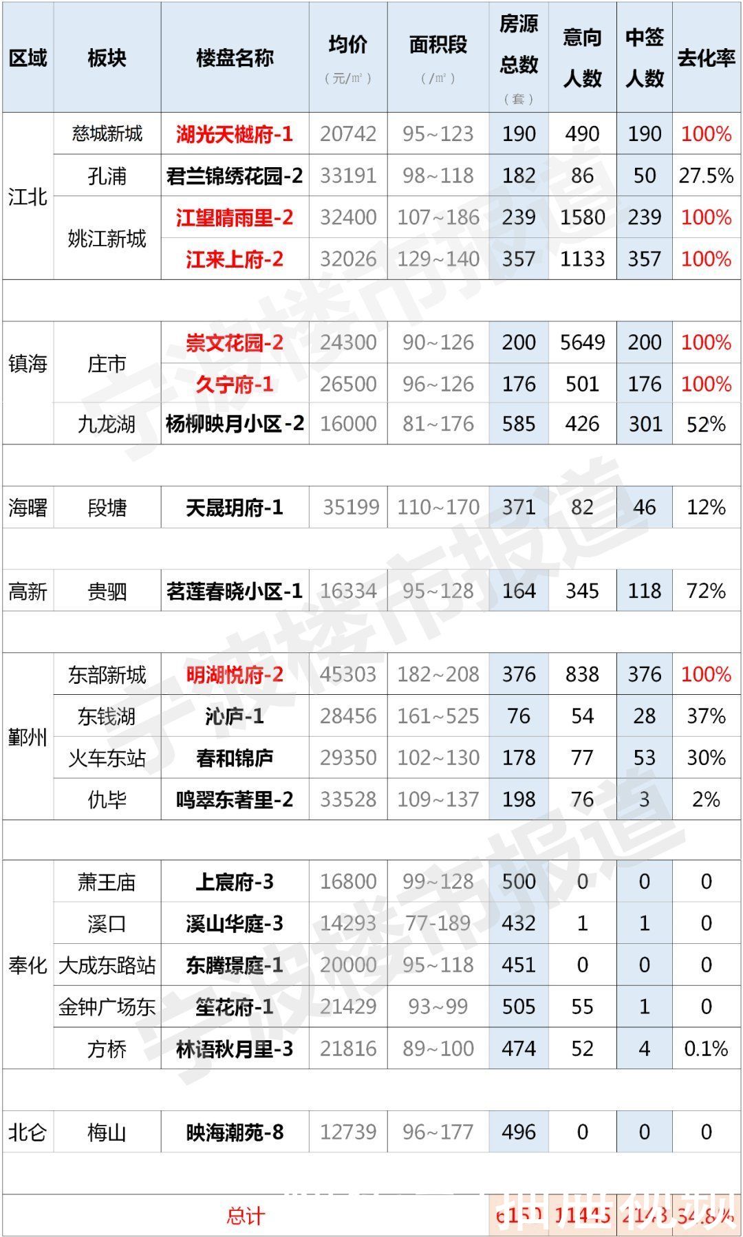 二手|官方数据！宁波市五区二手住房成交量跌破3000套关口