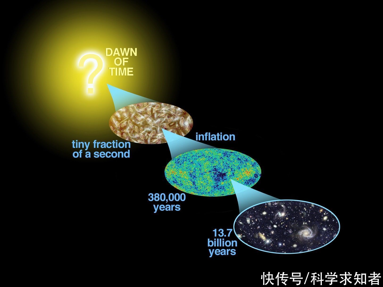 大爆炸理论遭质疑,宇宙或许没有起点,历史无限久远