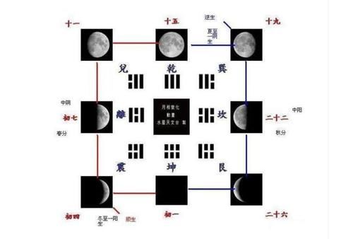 月相变化图解析，太极图竟与月相变化规律有关