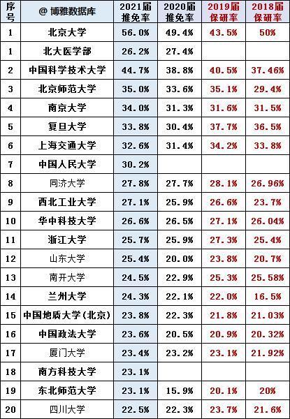 研率|保研越来越简单123所高校近4年保研率对比新鲜出炉