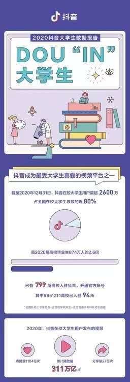 大学生创作抖音视频播放量超311万亿次