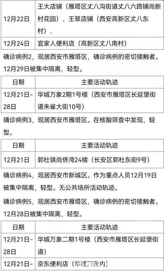 曾佳佳|西安161例确诊病例活动轨迹公布