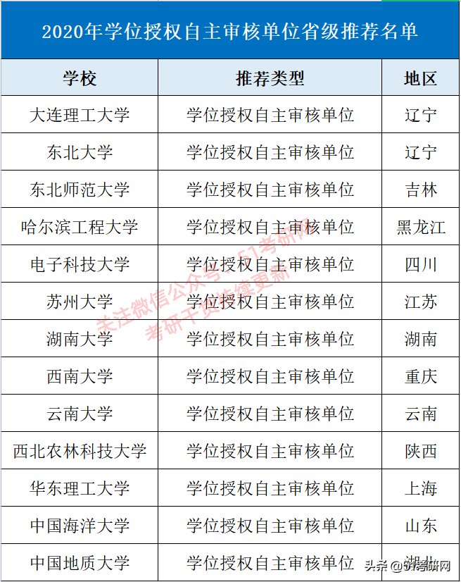 硕士点|考研人注意！985高校拟新增硕士点（自主审核单位）第一年招生