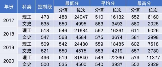 杨珂|2021年多少分能上中国民航大学？