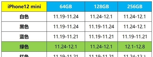 机型|你的iPhone12到了吗？苹果官网发货时间汇总，12最好买