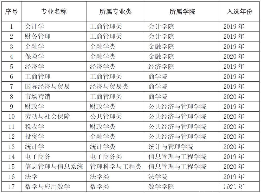 上财新增8个！2020年度国家级一流本科专业建设点