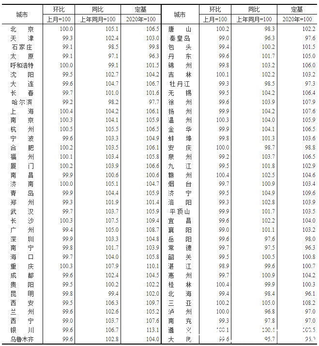 仲恺|70城房价最新出炉！惠州12月新房价格环比下跌0.30%