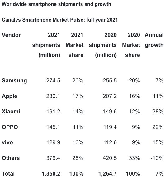 vivo|苹果份额升至第二，全球智能手机市场的国产品牌也不容忽视