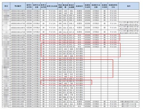 中山大学拟录取名单公布，19位400＋考生被刷，最高425分