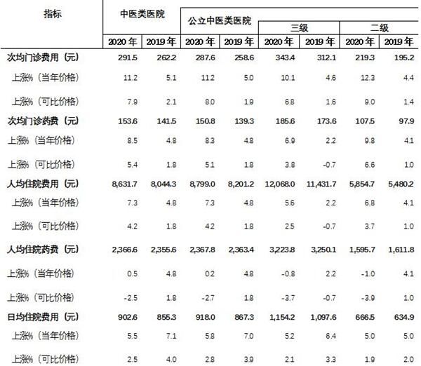 医疗卫生|国家中医药管理局：2020年中医类医疗卫生机构数增幅达9.9%