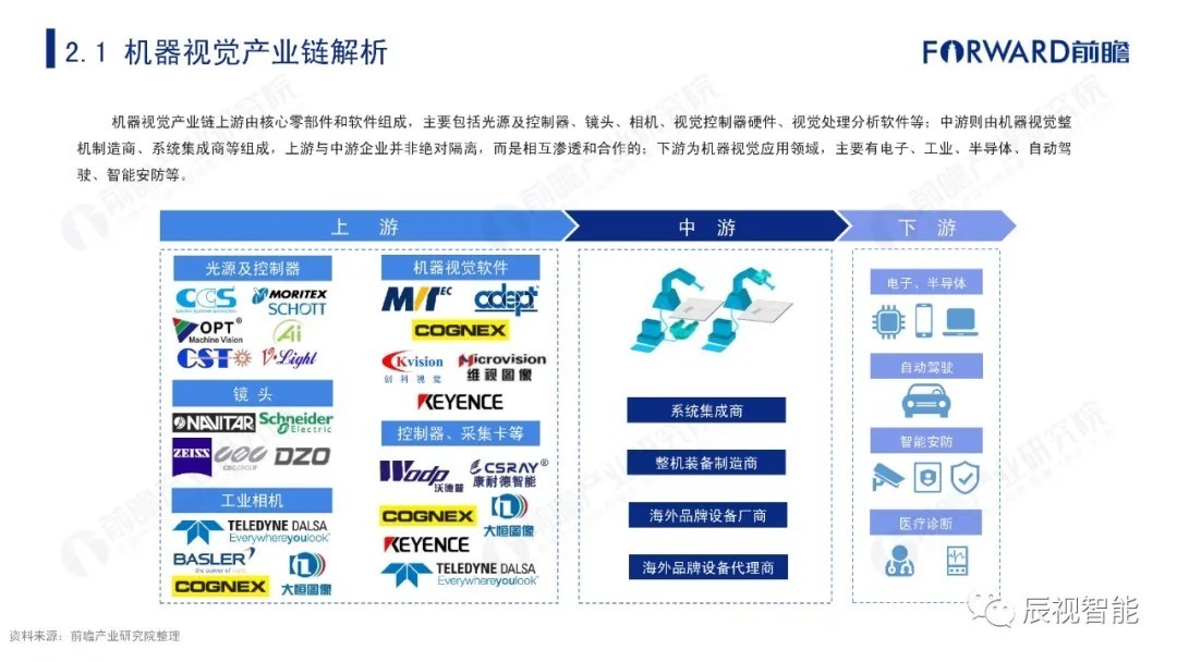 报告|【辰视分享】2021年中国机器视觉市场研究报告