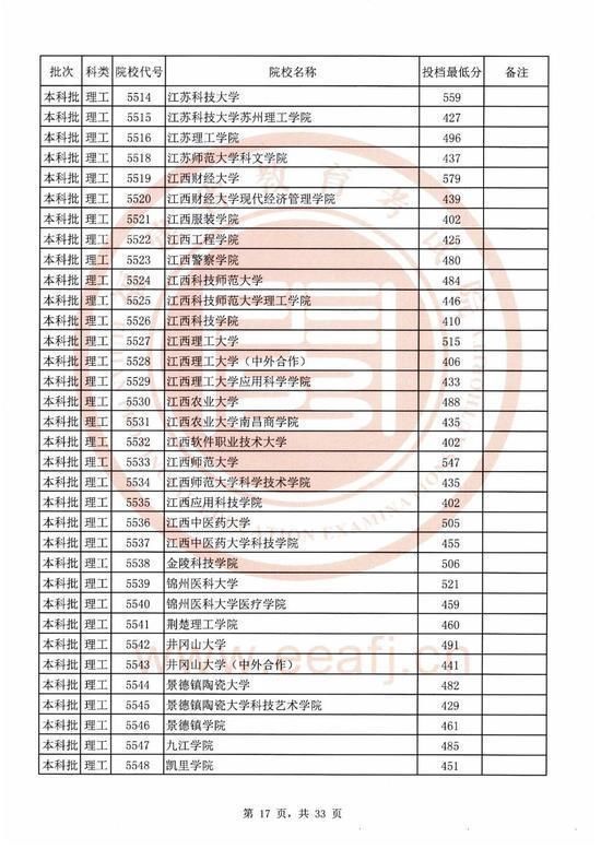 2020福建本科院校录取投档线汇总！2021高考志愿填报参考