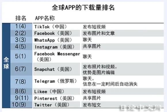 佳士得|微信紧急回应被海淀检察院起诉；TikTok登顶2020全球下载量排行；华为上半年销售收入3204亿；快手回应近期股价震荡丨邦早报
