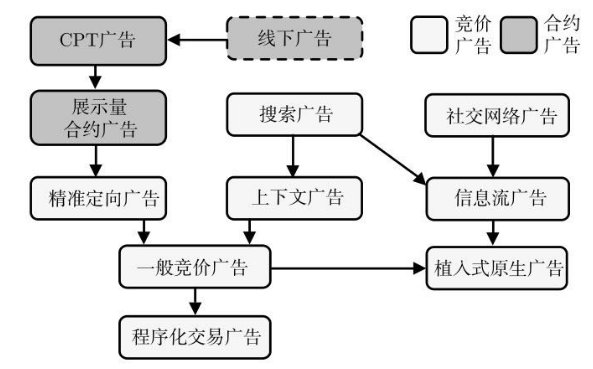 广告主|互联网广告（一）：在线广告简史——从合约广告到实时竞价RTB