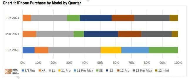 市场份额|iPhone 12 mini不受欢迎 不到12系列十分之一