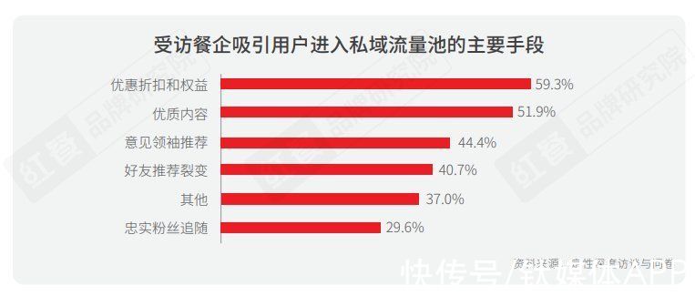 品类|2021中国餐饮营销力