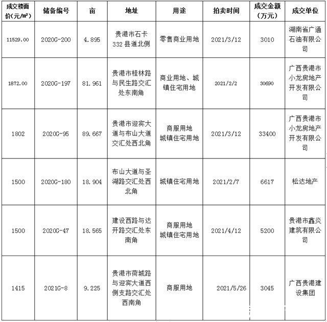 小姐姐|「2021年贵港楼市白皮书」土地篇：全年挂牌成功出让23宗地块，国企拿地率最高