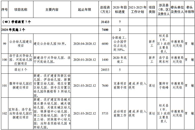 发布|洛阳市发改委发布最新通知！