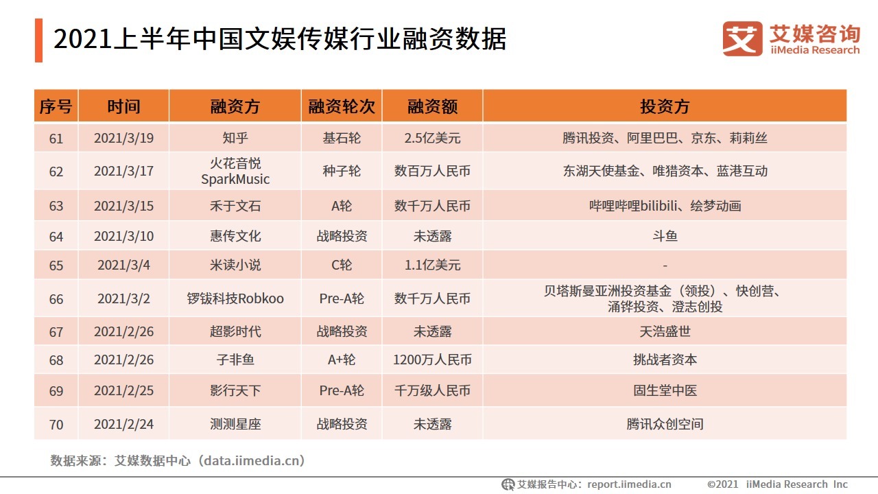 哔哩哔哩|2021上半年中国文娱传媒行业融资盘点：88起融资近320亿元，动漫领域最吸金