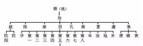 为姓|中华最全姓氏分支表:看看你是华夏子孙,还是蚩尤的后代?